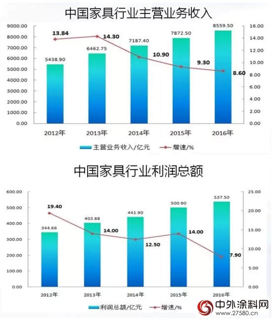 2017年上半年中国涂料行业经济运行情况报告