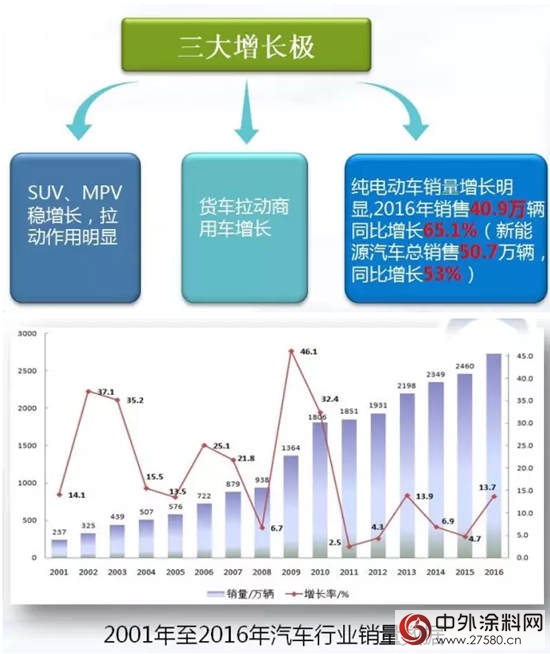 2017年上半年中国涂料行业经济运行情况报告