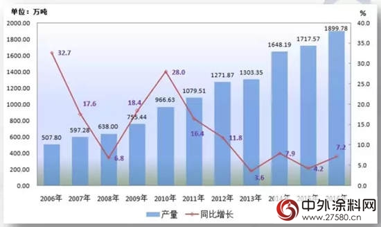 2017年上半年中国涂料行业经济运行情况报告