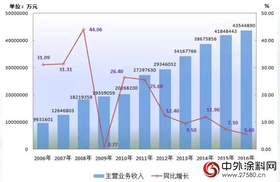 2017年上半年中国涂料行业经济运行情况报告