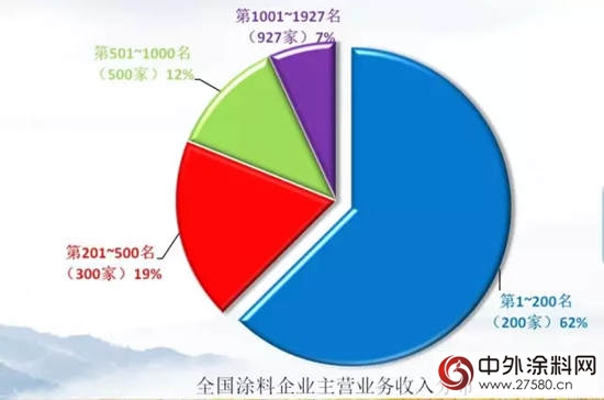 2017年上半年中国涂料行业经济运行情况报告