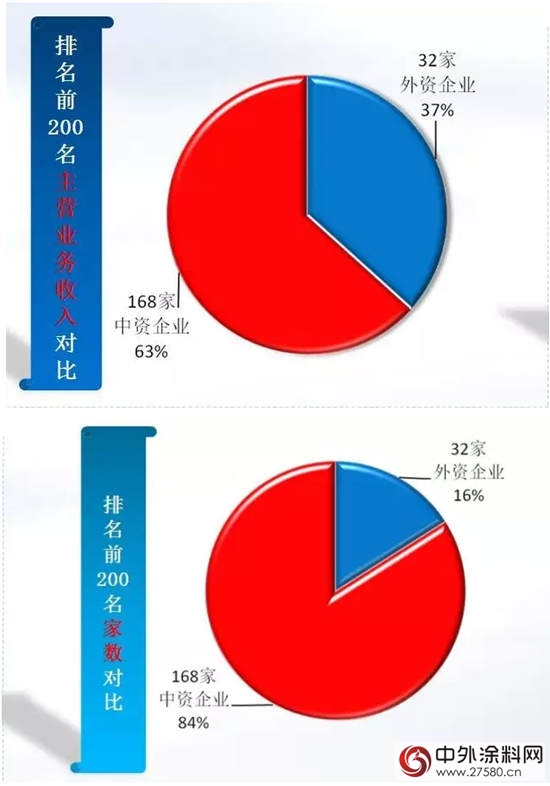 2017年上半年中国涂料行业经济运行情况报告