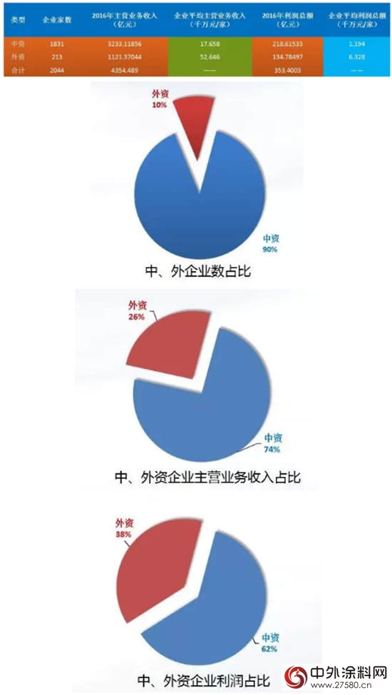 2017年上半年中国涂料行业经济运行情况报告