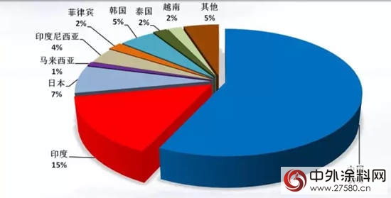 2017年上半年中国涂料行业经济运行情况报告