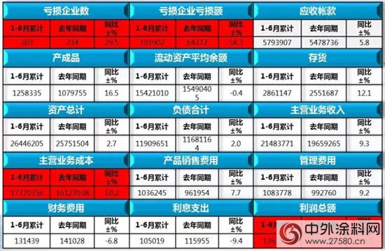 2017年上半年中国涂料行业经济运行情况报告