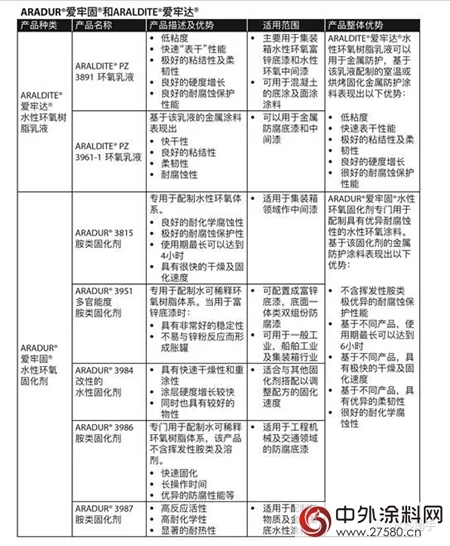 水性环氧涂料体系 成为金属腐蚀防护环保重器