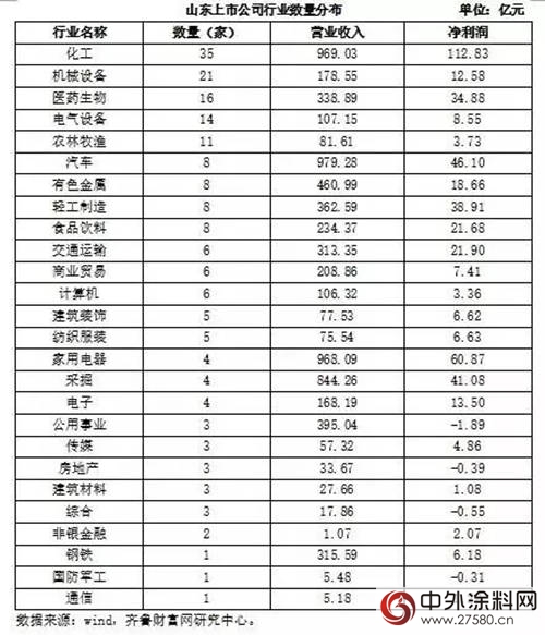 2017上半年，山东35家上市化工企业净利润超100亿"124197"