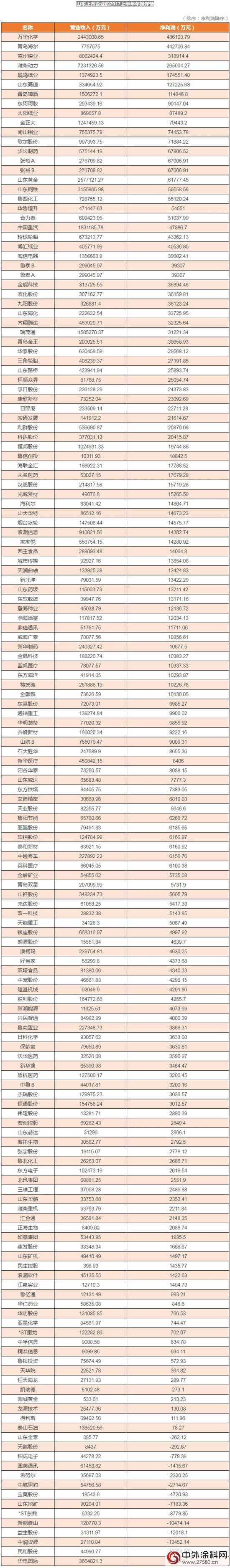 2017上半年，山东35家上市化工企业净利润超100亿"124197"