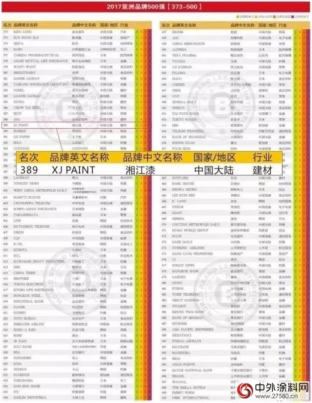 湖南工业的骄傲！中国涂料企业唯一进入亚洲品牌500强的湖南企业！"
124467"