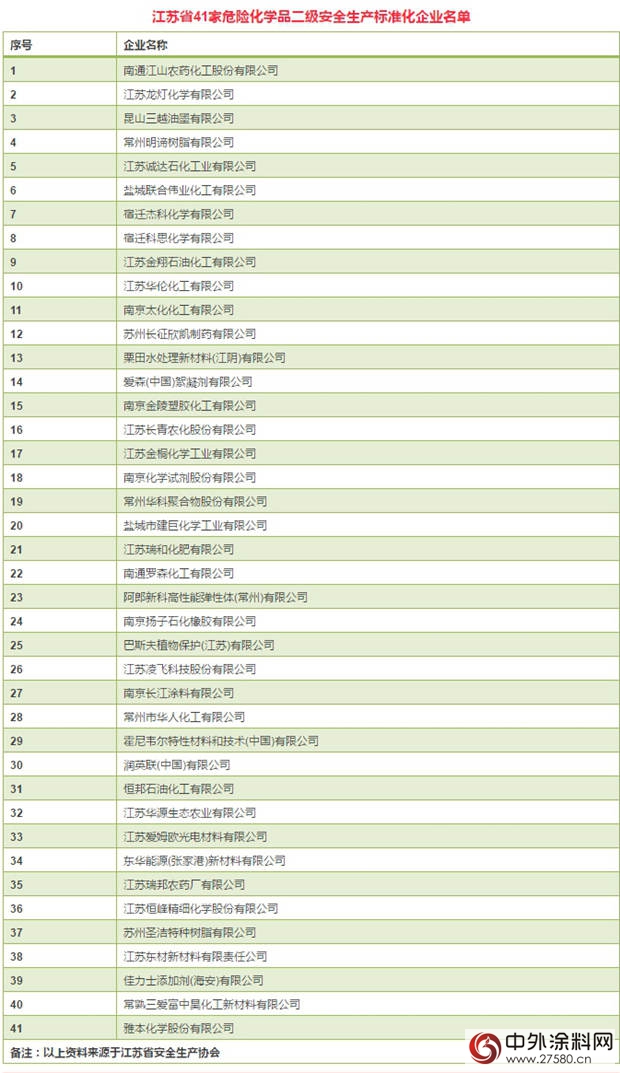 江苏省这41家化工企业被列为危险化学品二级安全生产标准化企业(附名单)