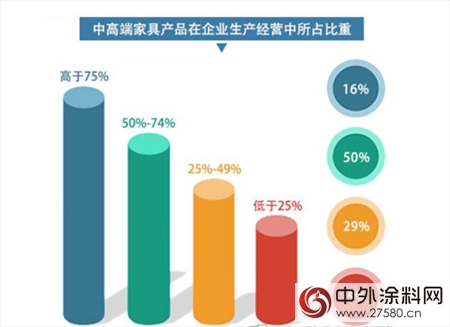 高环保水性涂装开启家具产业升级之路"124527"