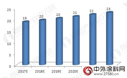 汽车涂料市场潜力大 高质、环保、节能、低成本是发展主旋律