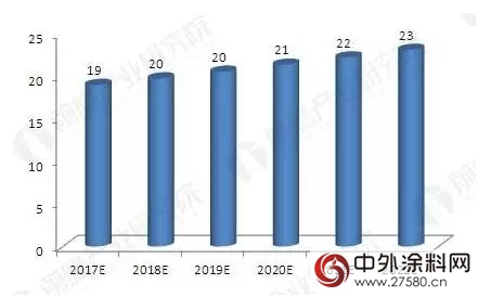 汽车涂料也加入环保大军，未来发展潜力巨大"124585"