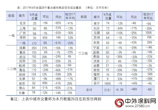 房产市场“金九不再” 涂料行业面临洗牌