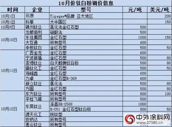 钛白粉涨价+环保新规 下游企业日子不好过"124675"