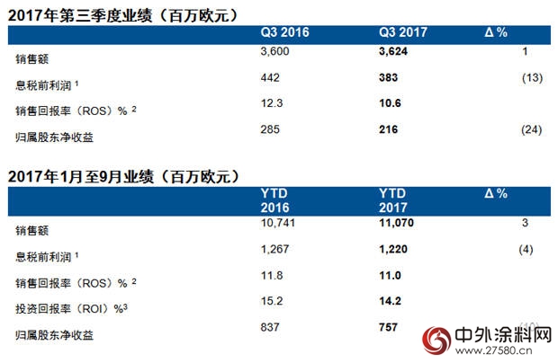 阿克苏诺贝尔发布2017年第三季度业绩"
124715"