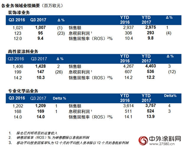 阿克苏诺贝尔发布2017年第三季度业绩"124715"