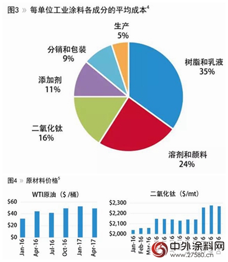 工业涂料前景光明：多重动力推动工业涂料的强劲发展"
124820"