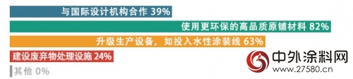 科思创发布《中国家具企业涂料应用现状调查》"124841"