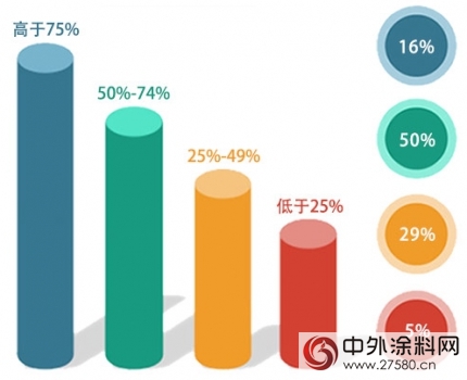 科思创发布《中国家具企业涂料应用现状调查》"124841"