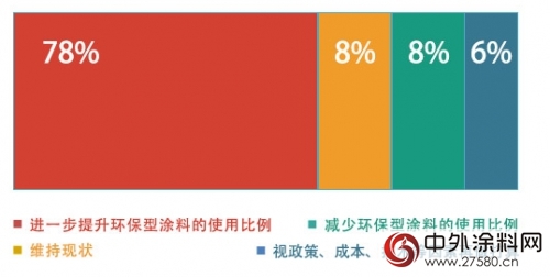 科思创发布《中国家具企业涂料应用现状调查》"124841"