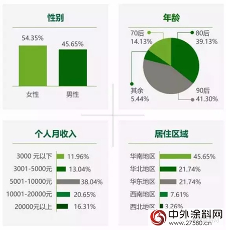 中国家庭新居空气质量 专业调查结果出炉