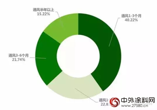 中国家庭新居空气质量 专业调查结果出炉