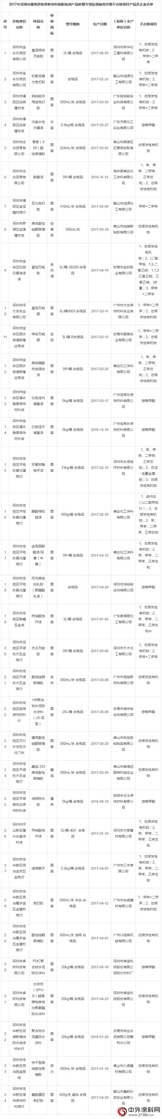 深圳市市场监管局抽查：34批次建筑装饰装修涂料和胶粘剂产品不合格"124987"