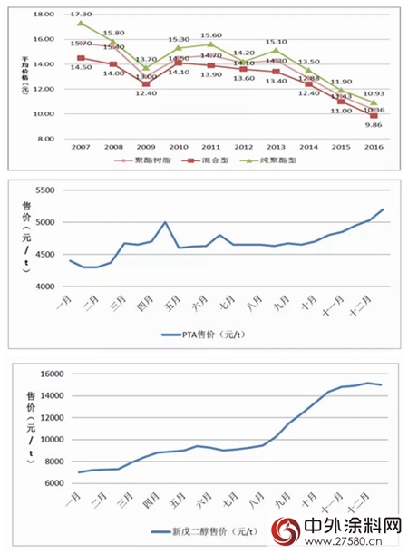 粉末涂料用聚酯树脂：产能扩张，竞争加剧