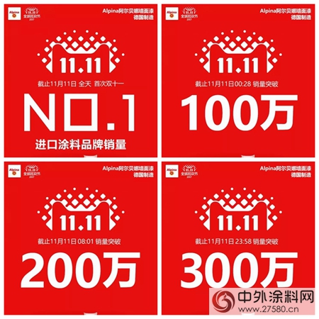 双11防水涂料类销量TOP 1 给雨虹防水点赞"
125101"