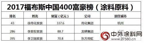 “2017福布斯中国400富豪榜”：东方雨虹李卫国、传化集团徐传化、龙蟒李家权等上榜"
125180"