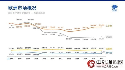 Jose Ramon Penalver: 欧洲涂料市场概述