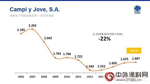 Jose Ramon Penalver: 欧洲涂料市场概述