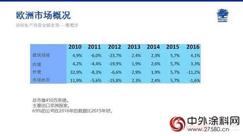 Jose Ramon Penalver: 欧洲涂料市场概述