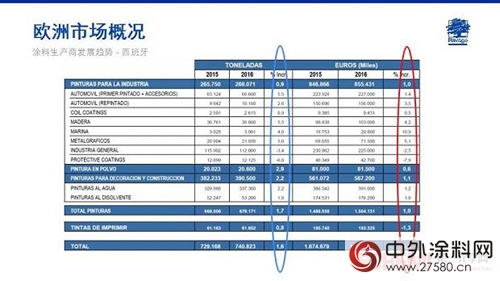 Jose Ramon Penalver: 欧洲涂料市场概述