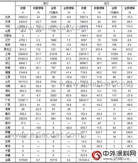 2017年前三季度中国各省市涂料进出口情况分析"125343"