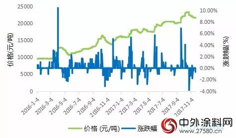 反倾销持续发酵，国外货源紧俏，MMA一路上涨"
125508"