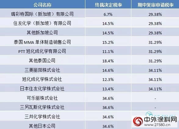 反倾销持续发酵，国外货源紧俏，MMA一路上涨"125508"