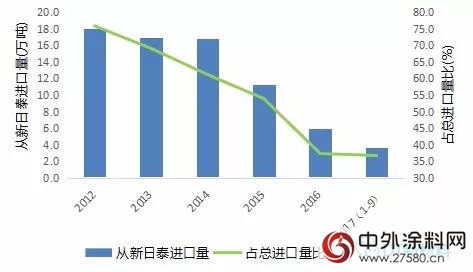 反倾销持续发酵，国外货源紧俏，MMA一路上涨"
125508"