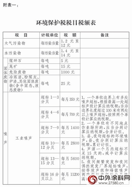 环保税：明年1月1日实施！四类对象成征收重点，VOCs未被纳入；31省市应税税额公布，北京最高...