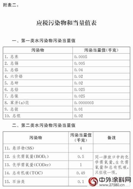 环保税：明年1月1日实施！四类对象成征收重点，VOCs未被纳入；31省市应税税额公布，北京最高...