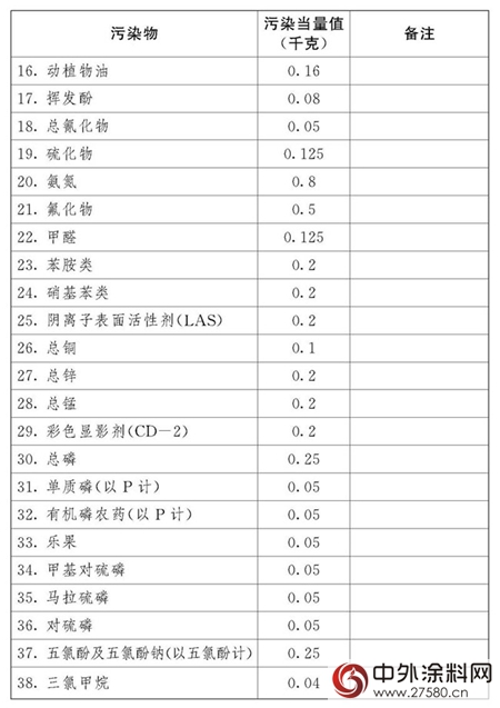 环保税：明年1月1日实施！四类对象成征收重点，VOCs未被纳入；31省市应税税额公布，北京最高...