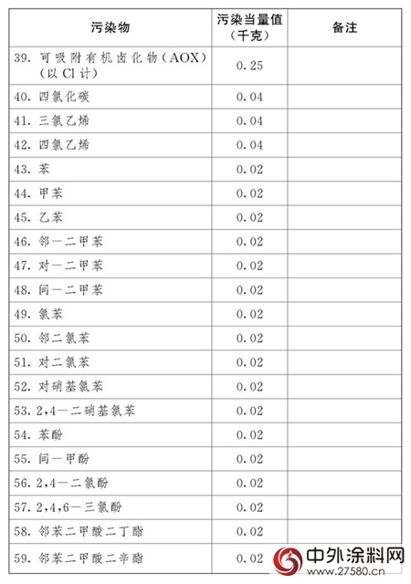 环保税：明年1月1日实施！四类对象成征收重点，VOCs未被纳入；31省市应税税额公布，北京最高...