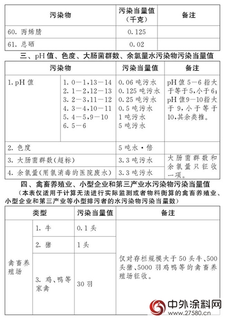 环保税：明年1月1日实施！四类对象成征收重点，VOCs未被纳入；31省市应税税额公布，北京最高...