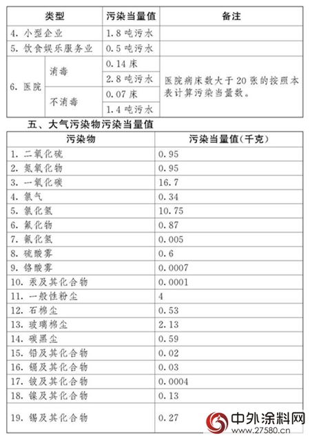 环保税：明年1月1日实施！四类对象成征收重点，VOCs未被纳入；31省市应税税额公布，北京最高...