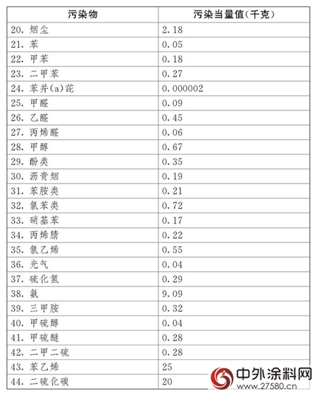 环保税：明年1月1日实施！四类对象成征收重点，VOCs未被纳入；31省市应税税额公布，北京最高...