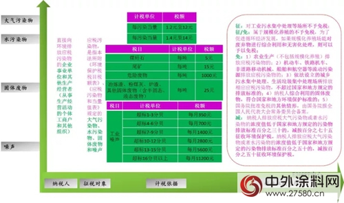 环保税：明年1月1日实施！四类对象成征收重点，VOCs未被纳入；31省市应税税额公布，北京最高...