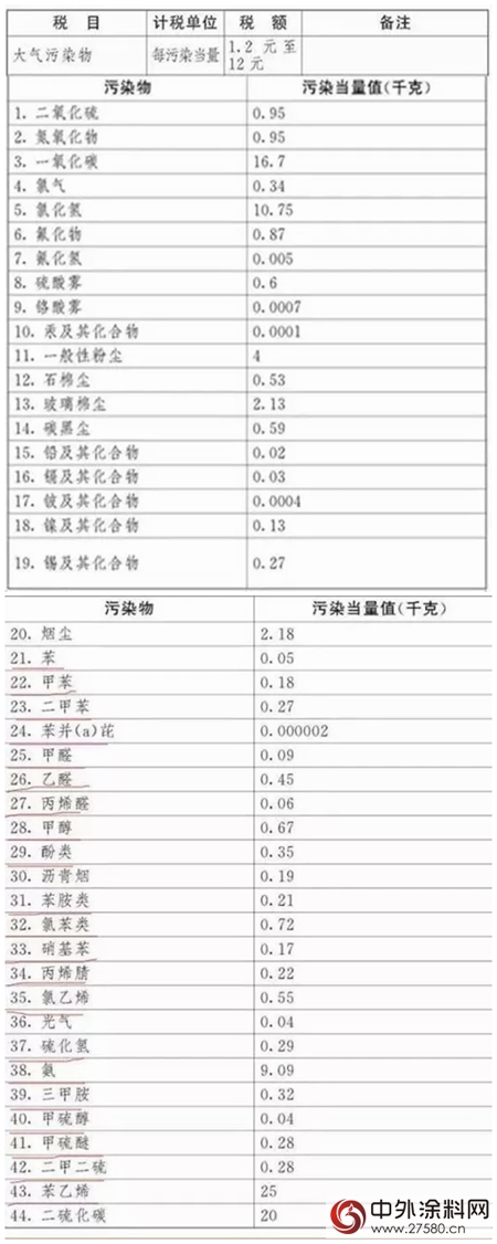 环保税：明年1月1日实施！四类对象成征收重点，VOCs未被纳入；31省市应税税额公布，北京最高...