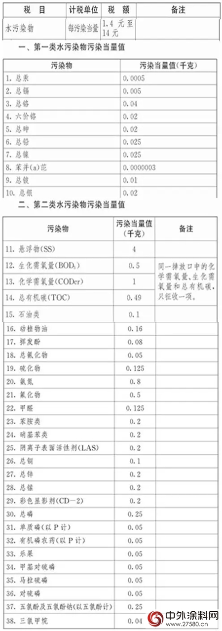 环保税：明年1月1日实施！四类对象成征收重点，VOCs未被纳入；31省市应税税额公布，北京最高...