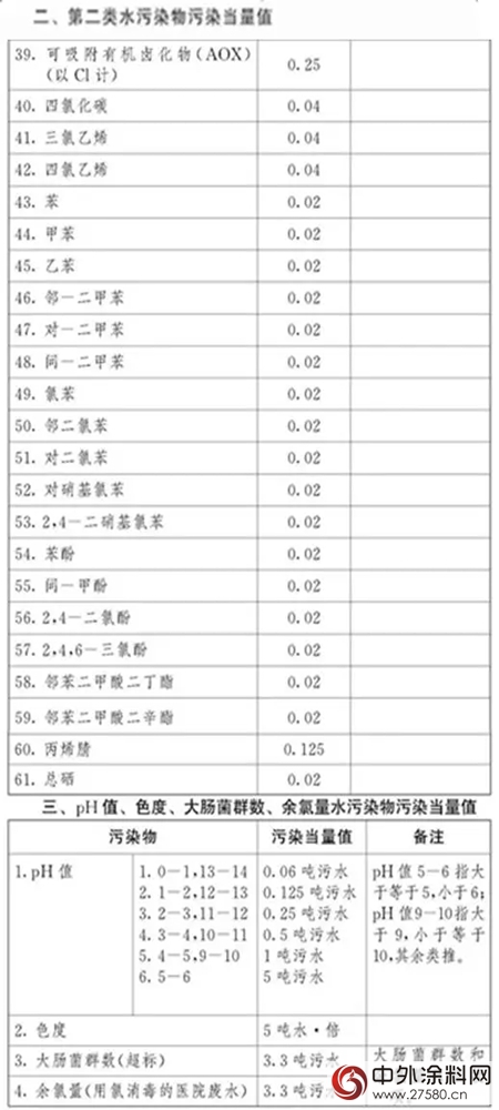 环保税：明年1月1日实施！四类对象成征收重点，VOCs未被纳入；31省市应税税额公布，北京最高...